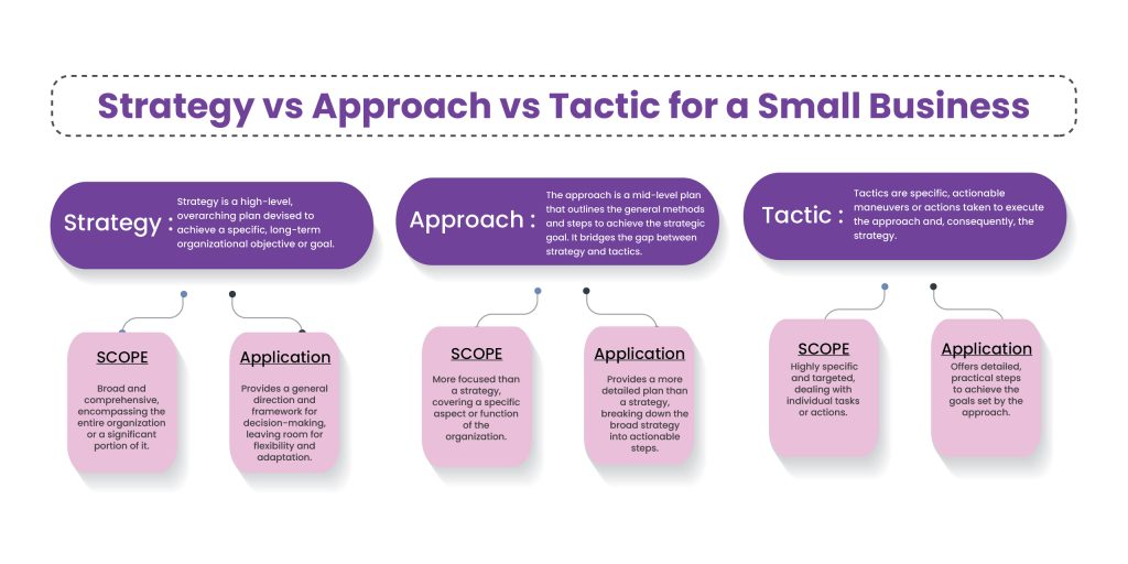 Strategy vs Approach vs Tactic for a Small Business