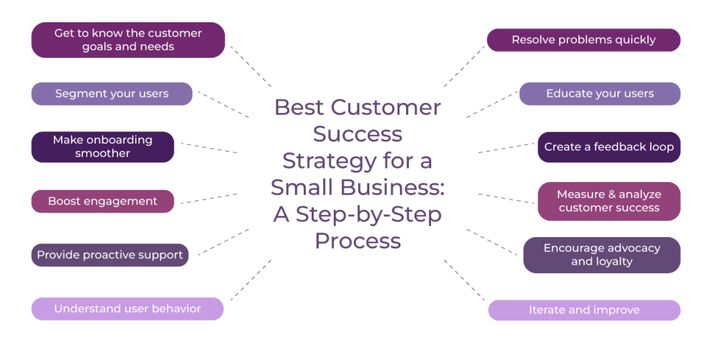 Best Customer Success Strategy for a Small Business: A Step-by-Step Process