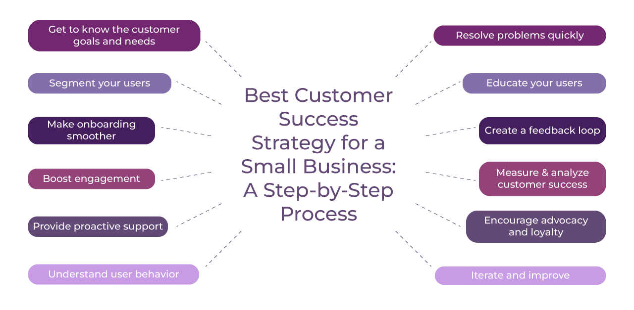 What Is Customer Success? Implementing Customer Success In Your Small ...