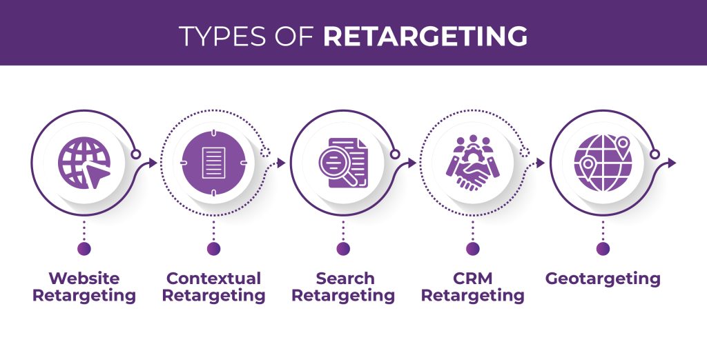 Types of Retargeting