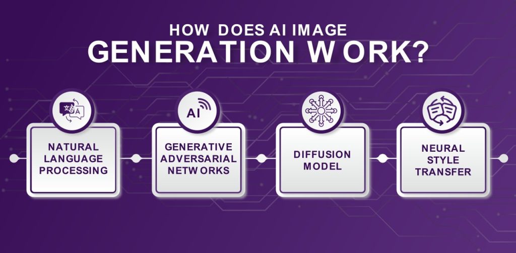 How Does AI Image Generation Work?