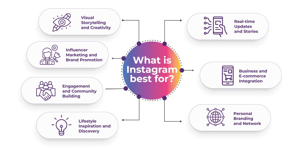What is Instagram best for?