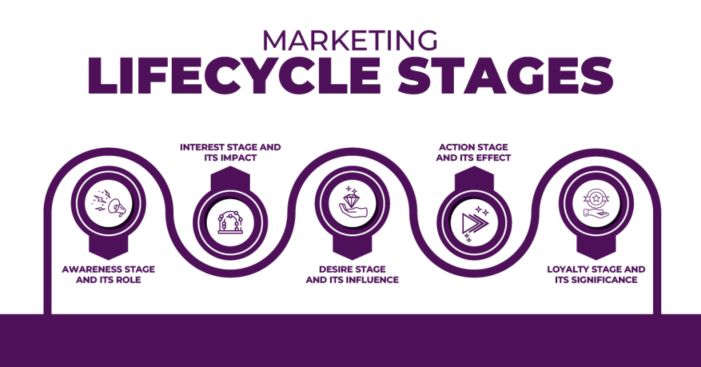 How to Develop a Customer Lifecycle Marketing Strategy?