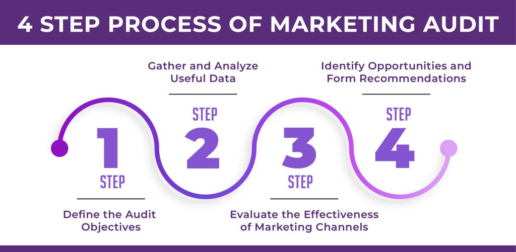 6 Step Process of Marketing Audit 